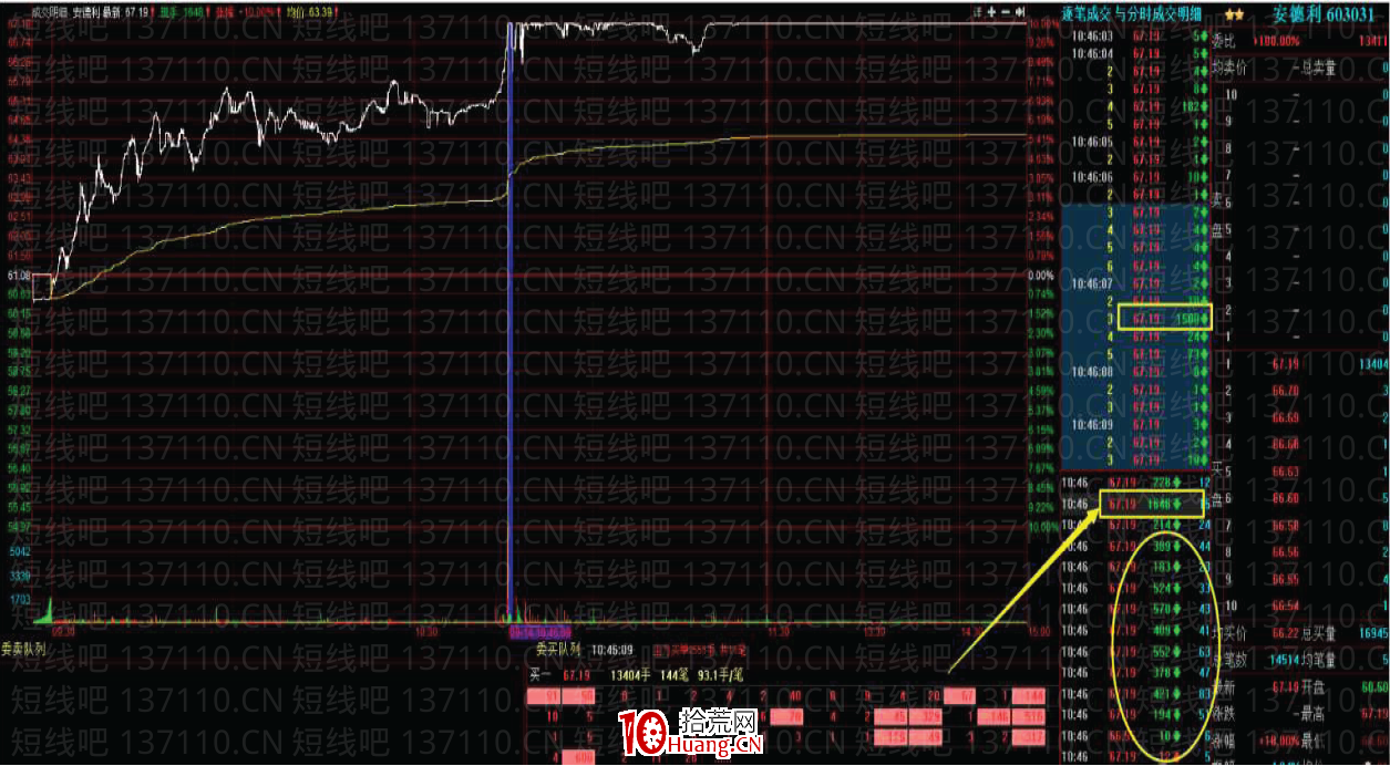 幾種常見的莊股盤口:漲停板吸貨盤口、上下夾單盤口(圖解) 幾種常見的莊股盤口:漲停板吸貨盤口、上下夾單盤口(圖解),拾荒網