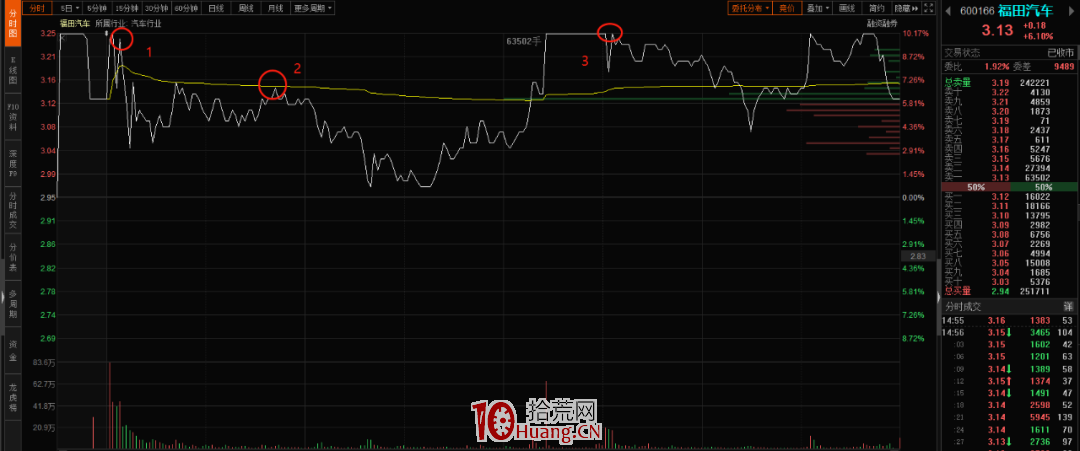 幾種賣股的分時圖形(圖解) 幾種賣股的分時圖形(圖解),拾荒網