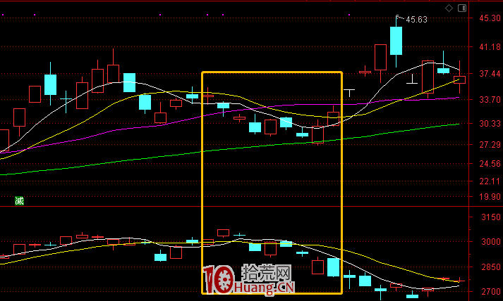 指數下跌時為什麼要選逆勢股?(圖解) 指數下跌時為什麼要選逆勢股?(圖解),拾荒網