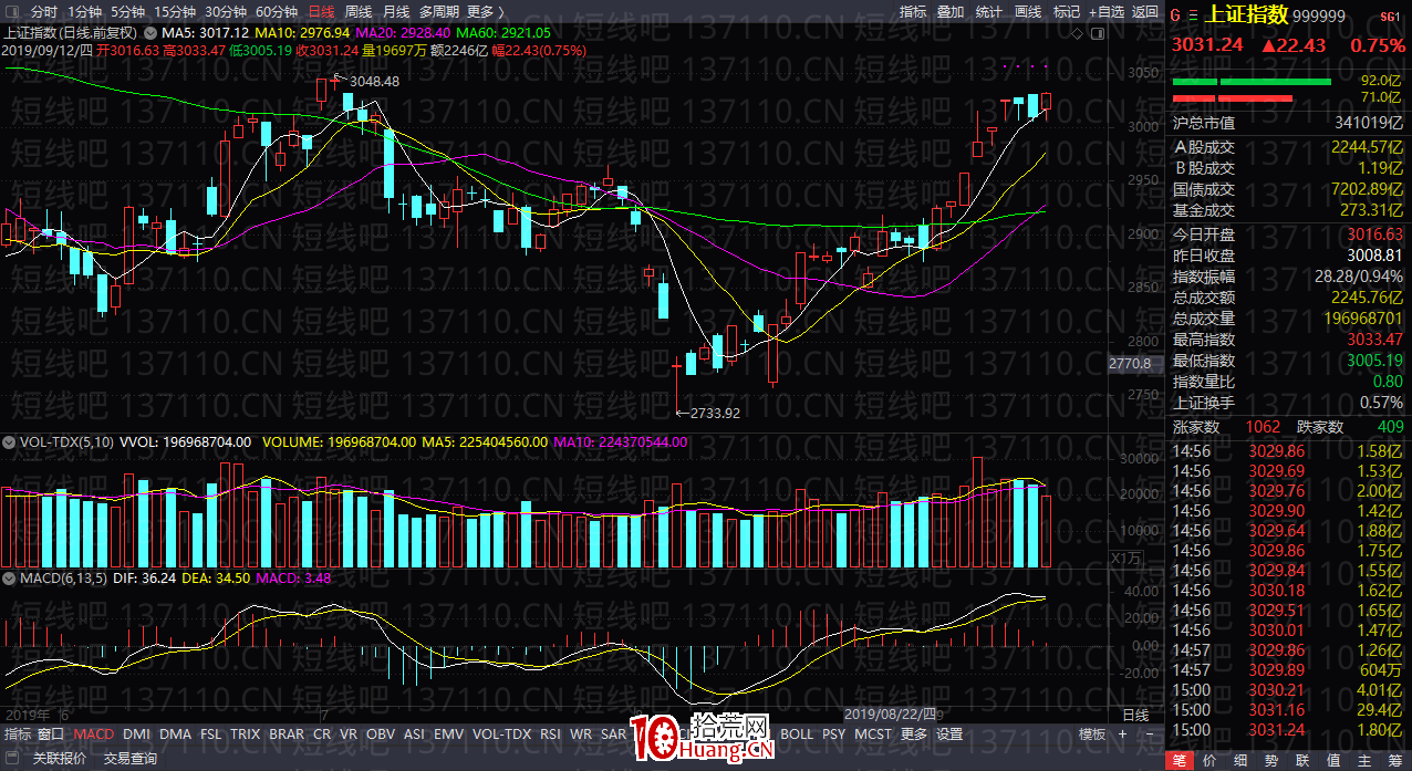 比較實用控制回撤的經驗(圖解) 比較實用控制回撤的經驗(圖解),拾荒網