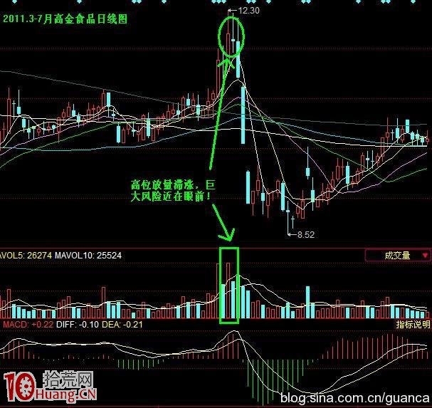 高位放量賣股操作圖解 高位放量賣股操作圖解,拾荒網