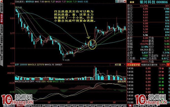 三種經典的洗盤方式圖解 三種經典的洗盤方式圖解,拾荒網