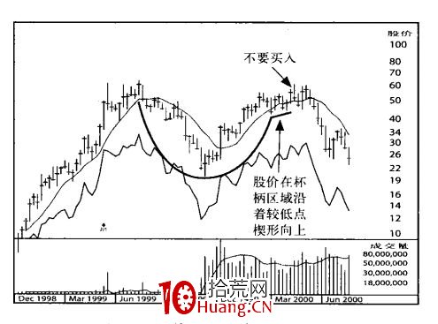 A股神奇的規律系列教程(八):杯柄突破選股法(圖解) A股神奇的規律系列教程(八):杯柄突破選股法(圖解),拾荒網