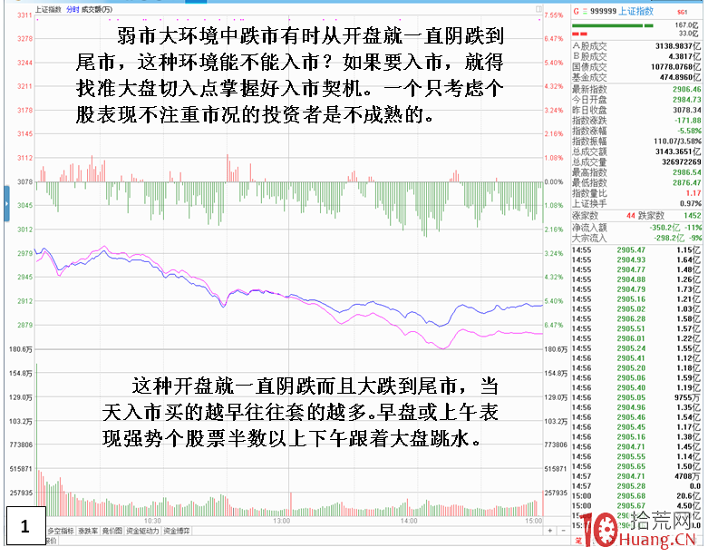 大盤低開低走的弱市環境下,如何選股(圖解) 大盤低開低走的弱市環境下,如何選股(圖解),拾荒網