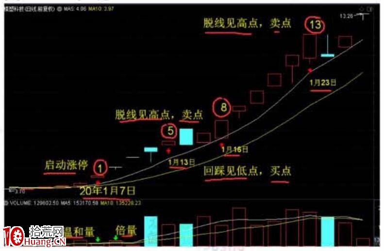 裴波周期擒牛實戰課《進攻篇)第1節:N字裴波戰法(圖解) 裴波周期擒牛實戰課《進攻篇)第1節:N字裴波戰法(圖解),拾荒網