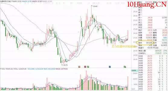 換手率選股六大原則（圖解）,拾荒網