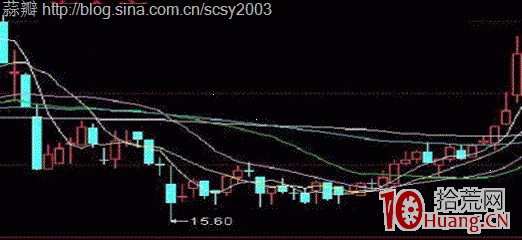 圖解如何準確預測個股即將調整? 圖解如何準確預測個股即將調整?,拾荒網