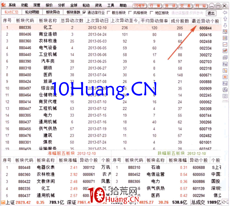 如何從輪動匯總看資金流(圖解) 如何從輪動匯總看資金流(圖解),拾荒網