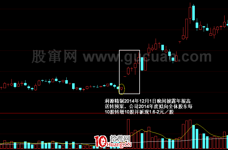 如何從次新股中尋找黑馬股（圖解）,拾荒網
