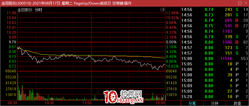 如何尋找日內買賣點?分時圖翻轉坐標(圖解) 如何尋找日內買賣點?分時圖翻轉坐標(圖解),拾荒網