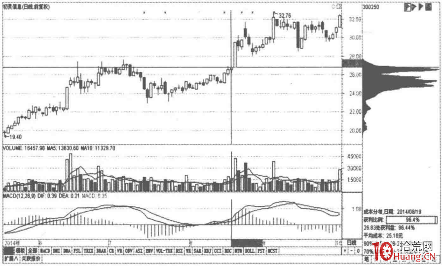 根據籌碼分佈指標選股的秘密(圖解) 根據籌碼分佈指標選股的秘密(圖解),拾荒網