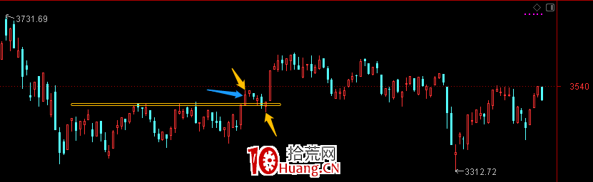 指數箱體震蕩行情的主動避險策略(圖解) 指數箱體震蕩行情的主動避險策略(圖解),拾荒網
