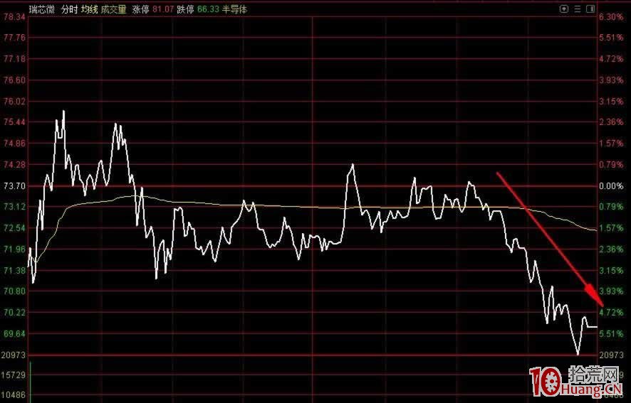 次新股的買賣點:掉頭殺和拉尾盤(圖解) 次新股的買賣點:掉頭殺和拉尾盤(圖解),拾荒網