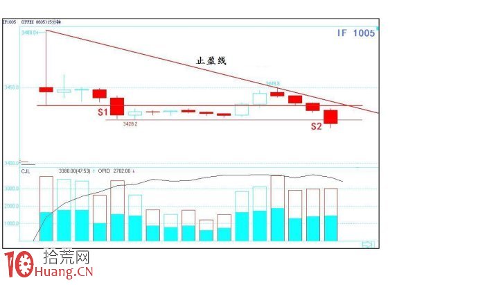 關於股指期貨的即日交易法案例圖解,拾荒網