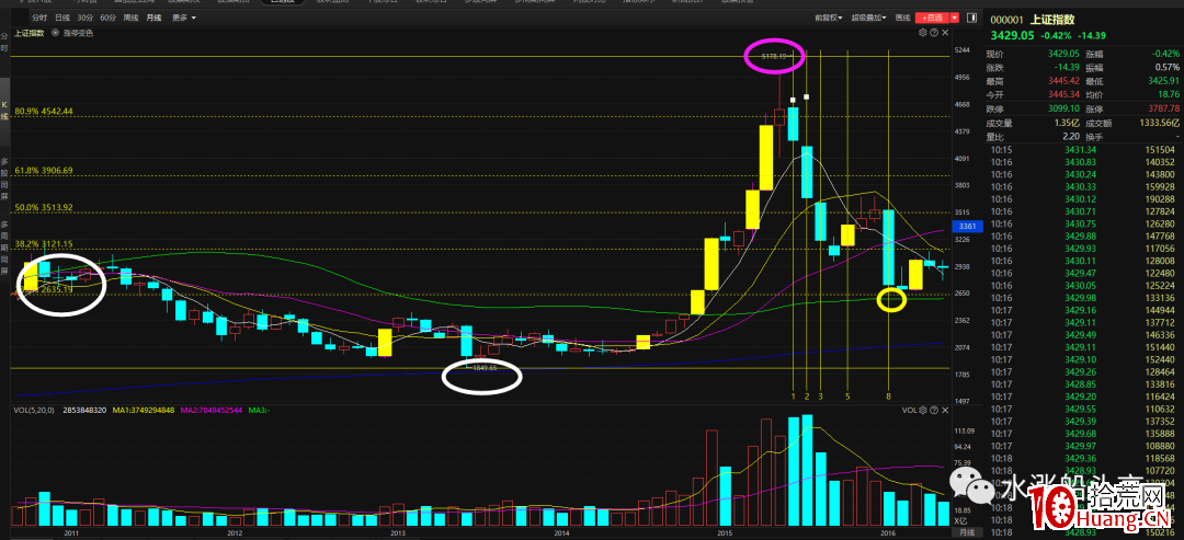 斐波拉契數列應用實戰:通過時空規律,如何預判指數未來走勢?(圖解) 斐波拉契數列應用實戰:通過時空規律,如何預判指數未來走勢?(圖解),拾荒網