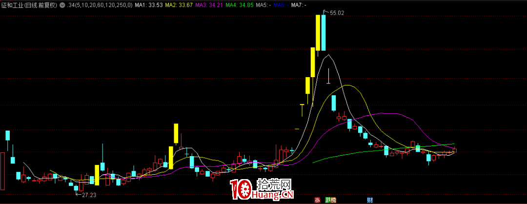 談一談短莊股出貨(圖解) 談一談短莊股出貨(圖解),拾荒網
