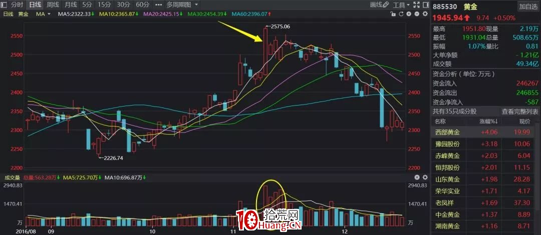 A股神奇的規律系列教程（五）：主題事件的潛伏法則（圖解）,拾荒網