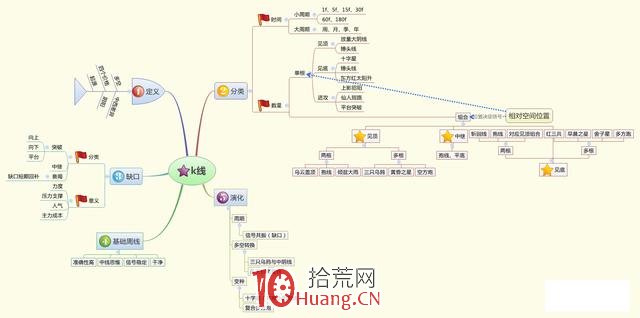 股票技術分析的9張思維導圖,拾荒網