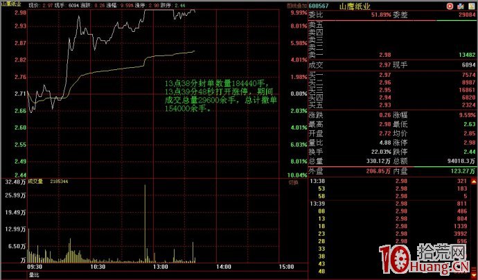 漲停板出貨盤口案例圖解,拾荒網