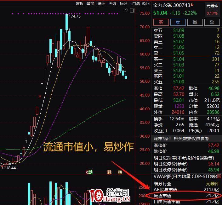 ¸ßʤÂÊÑ¡¹É£¬Èý²½Ñ¡³ö¶ÌÏßÁúÍ·£¨Í¼½â£© ¸ßʤÂÊÑ¡¹É£¬Èý²½Ñ¡³ö¶ÌÏßÁúÍ·£¨Í¼½â£©,ʰ»ÄÍø