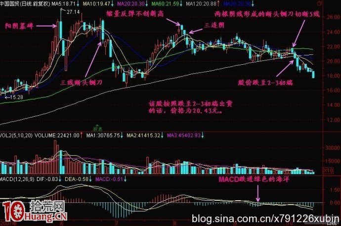 60分鐘K線股價頂部技術(圖解) 60分鐘K線股價頂部技術(圖解),拾荒網