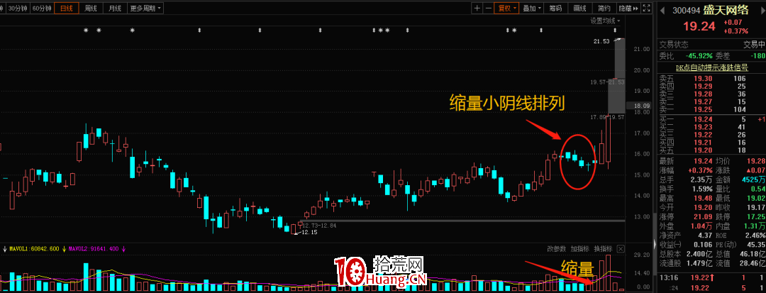 手把手教你如何判斷主力洗盤或出貨？（圖解）,拾荒網