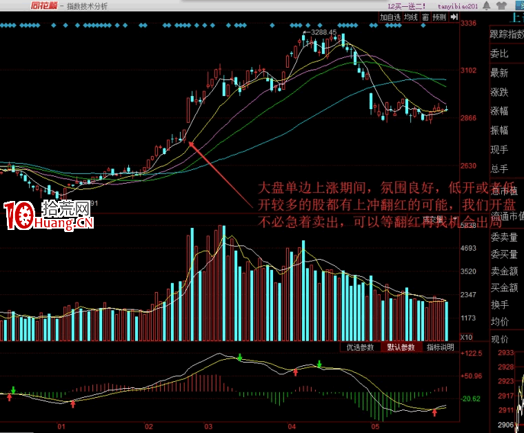 隔日超短賣出技巧(圖解) 隔日超短賣出技巧(圖解),拾荒網