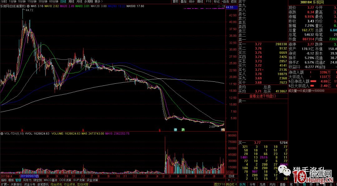 超跌股和次新股的籌碼結構選股技術(圖解) 超跌股和次新股的籌碼結構選股技術(圖解),拾荒網