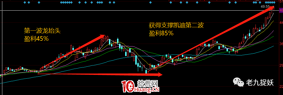 龍抬頭戰法（圖解）,拾荒網