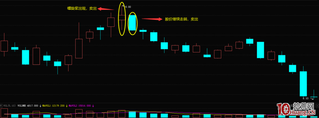 K線連續上漲後的螺旋槳形態的賣股信號（圖解）,拾荒網
