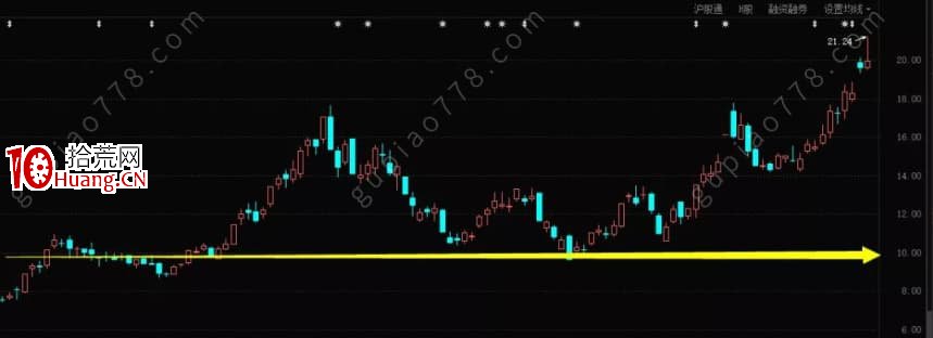 炒股大V復盤哥：一個簡易版的交易系統 深度教程（圖解）,拾荒網