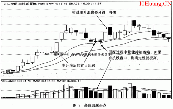 【短線黑馬發現及操作法】關鍵戰術2:狙擊啟動點和低吸回踩點(圖解) 【短線黑馬發現及操作法】關鍵戰術2:狙擊啟動點和低吸回踩點(圖解),拾荒網