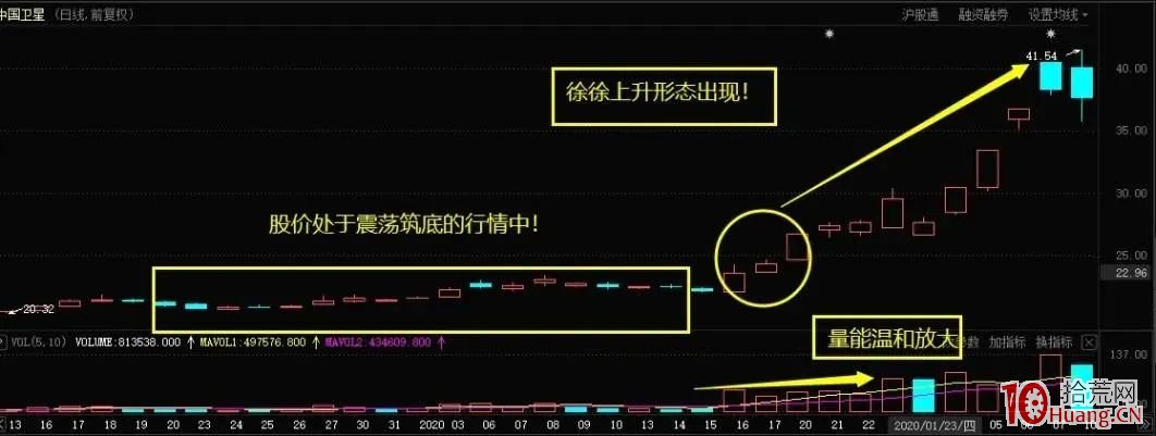 徐徐上升K線形態的選股買入技巧(圖解) 徐徐上升K線形態的選股買入技巧(圖解),拾荒網