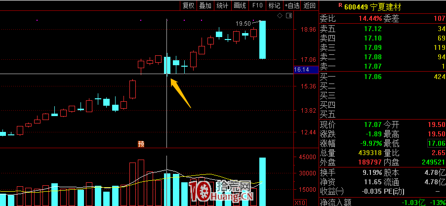賣出就大漲?錯在哪裡?(圖解) 賣出就大漲?錯在哪裡?(圖解),拾荒網