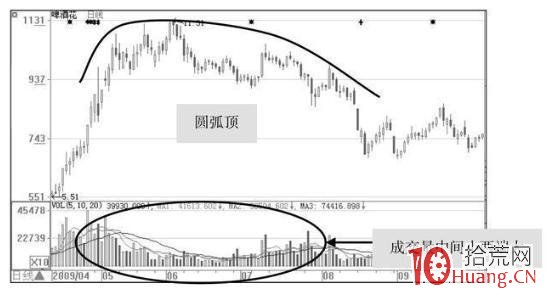 主力出貨拋壓造成的股票中長線見頂形態梳理（圖解）,拾荒網