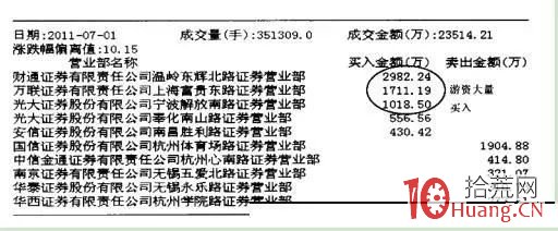 遊資戰法選股技術(圖解) 遊資戰法選股技術(圖解),拾荒網