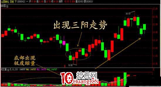 幾種低吸買入方法（圖解）,拾荒網