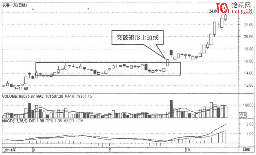 矩形K線結構的選股秘密(圖解) 矩形K線結構的選股秘密(圖解),拾荒網