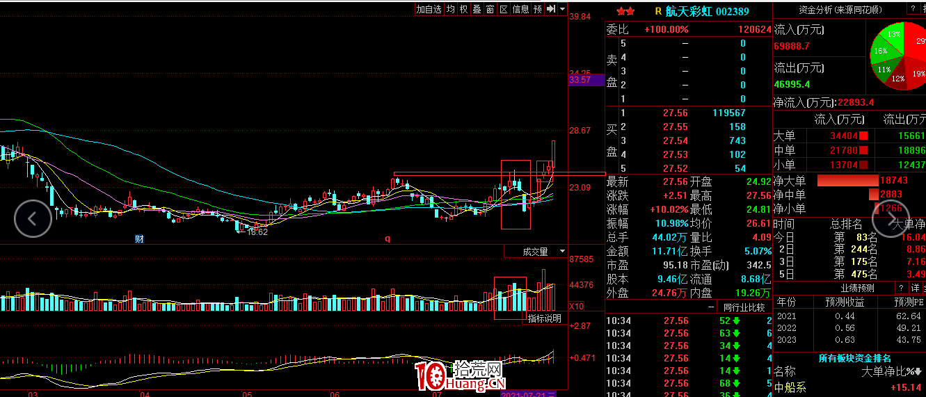 高勝算率模式,熱點題材放量暴漲後如何買入賣出?(圖解) 高勝算率模式,熱點題材放量暴漲後如何買入賣出?(圖解),拾荒網