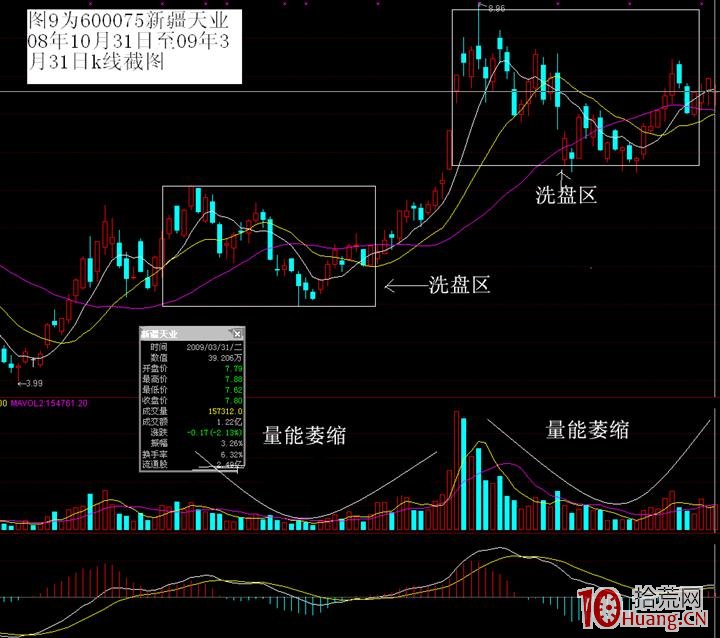 洗盤與震倉是一回事,看k線形態及分時圖即可 洗盤與震倉是一回事,看k線形態及分時圖即可,拾荒網