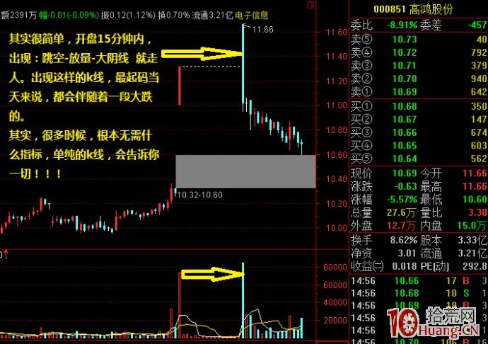 高開低走放量大陰線,立即賣出一般錯不到哪裡去(圖解) 高開低走放量大陰線,立即賣出一般錯不到哪裡去(圖解),拾荒網