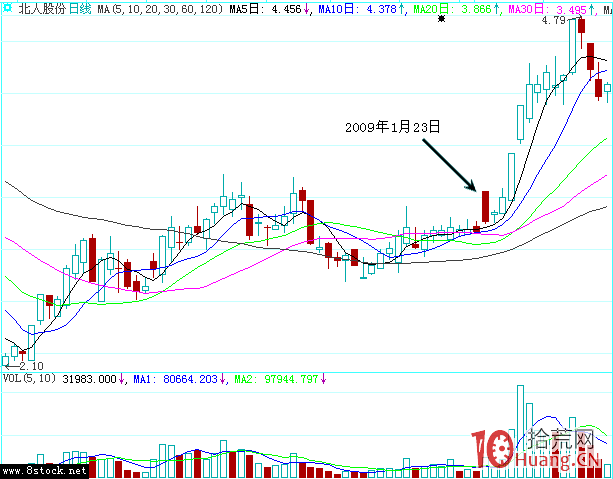 高開假陰洗盤案例圖解(下) 高開假陰洗盤案例圖解(下),拾荒網