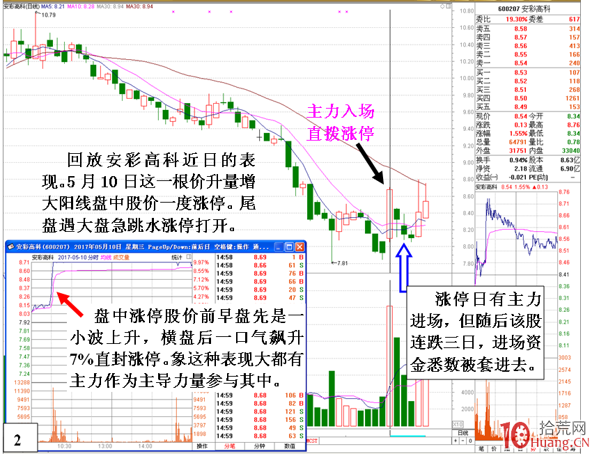 短莊被套的自救K線形態——拉高出貨，上影線（圖解）,拾荒網