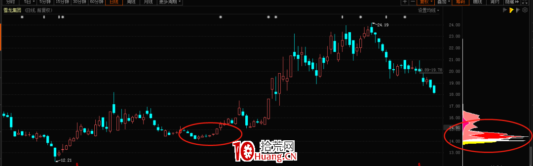 看到這些籌碼結構信號，不要被騙下車！（圖解）,拾荒網