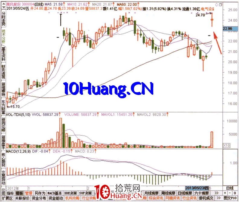 如何從量比排名榜看資金流（圖解）,拾荒網
