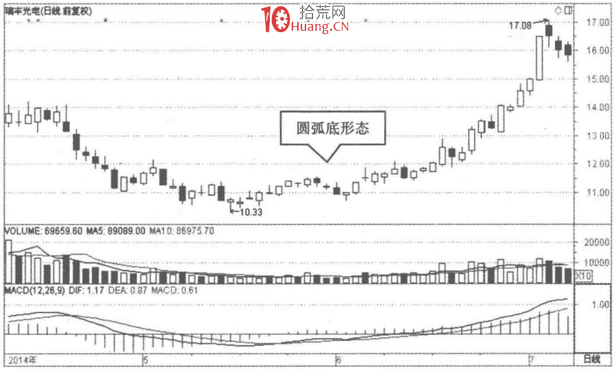 圓弧底K線結構的選股秘密（圖解）,拾荒網