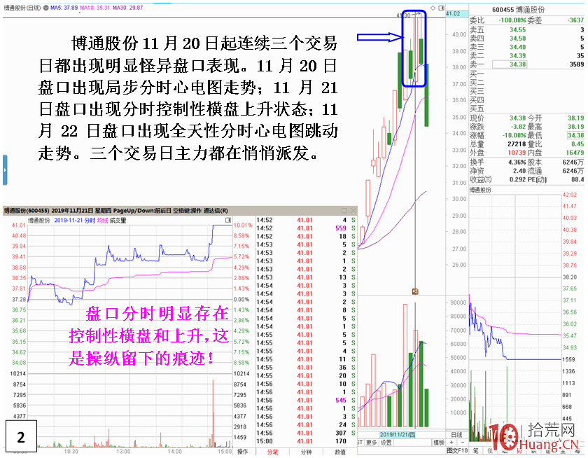 容易連續跌停出貨的強勢股見頂當天的盤口分時圖特征（圖解）,拾荒網