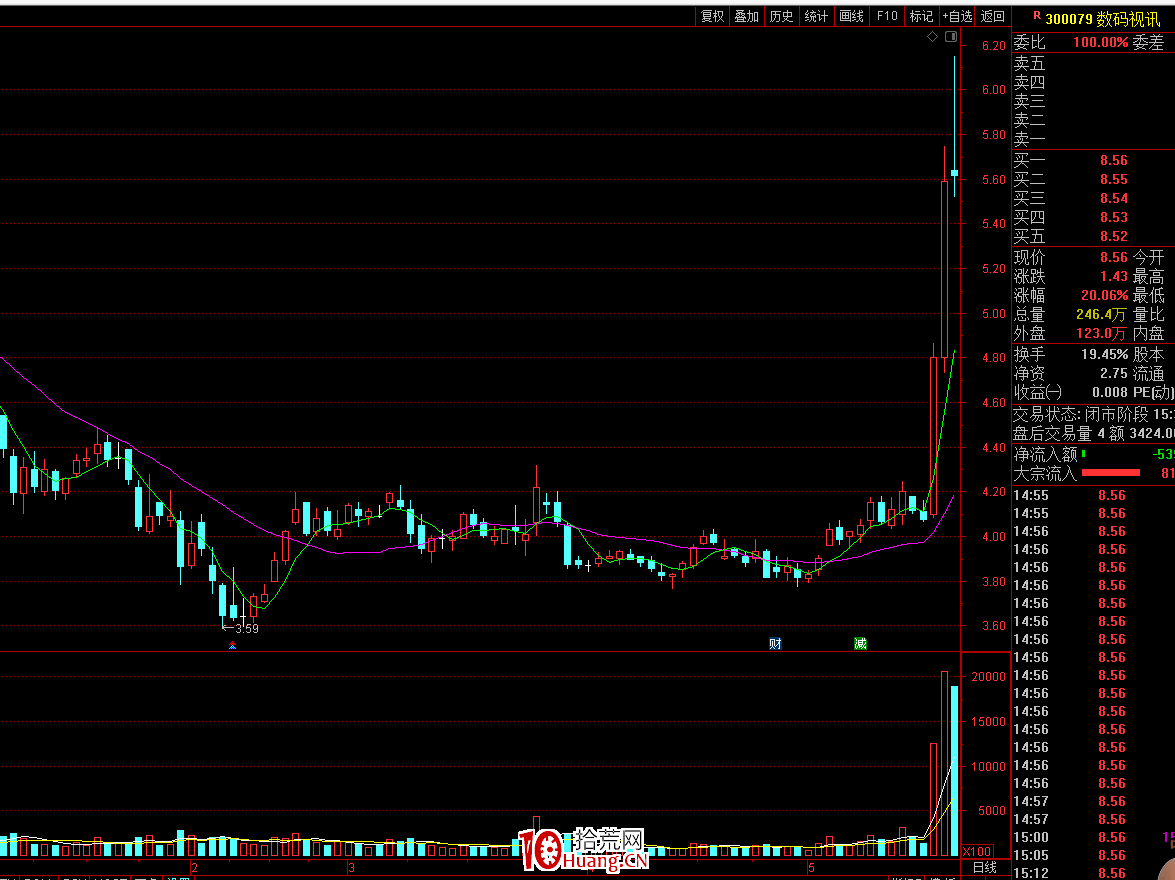 實戰案例談談我所理解的低吸(圖解) 實戰案例談談我所理解的低吸(圖解),拾荒網