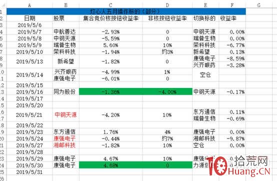量化回溯燈心人近三個月交割單,看集合競價核按鈕的正確與否(圖解) 量化回溯燈心人近三個月交割單,看集合競價核按鈕的正確與否(圖解),拾荒網