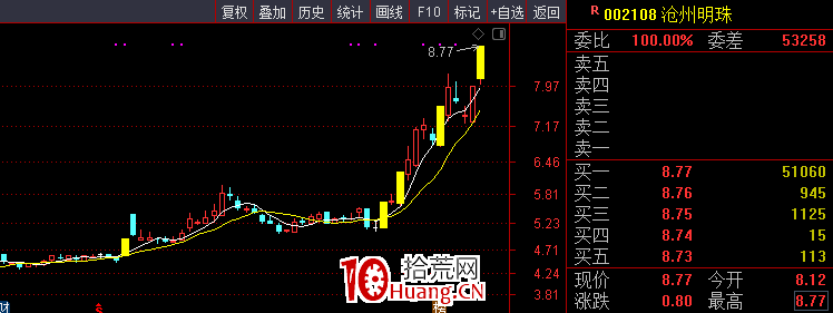 為什麼有的票買完後容易漲,而有的票沒有甚至買完立即調整?(圖解) 為什麼有的票買完後容易漲,而有的票沒有甚至買完立即調整?(圖解),拾荒網